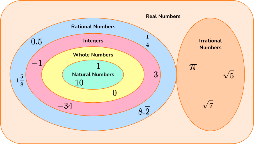 number sets